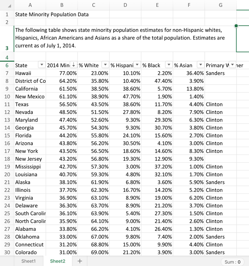 Illustration for article titled Which Dem Candidate Did Better in States with Higher Minority Populations?